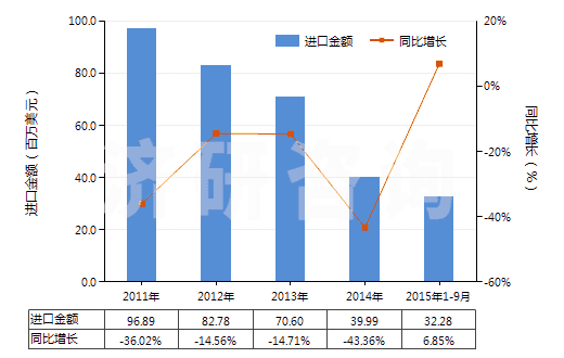 2011-2015年9月中國鄰苯二甲酸二壬酯等(包括鄰苯二甲酸二癸酯)(HS29173300)進(jìn)口總額及增速統(tǒng)計(jì)